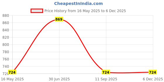 tatacliq.com Red Tape Brown Leather Waist Belt for Men red tape Price History Graph from 16 May 2025 to 5 Dec 2025