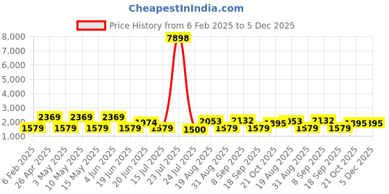 tatacliq.com Red Tape Brown Olive Nylon Regular Fit Solid Reversible Jacket red tape Price History Graph from 6 Feb 2025 to 5 Dec 2025