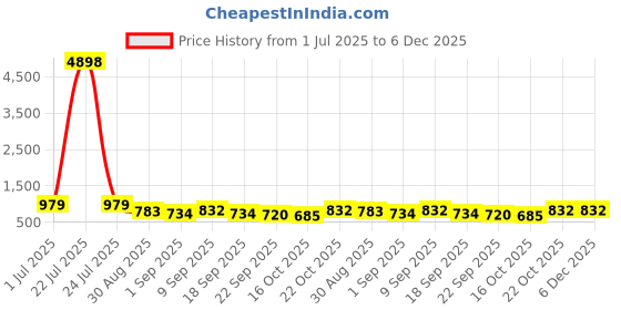 tatacliq.com Red Tape Brown Regular Fit Graphic Hoodie red tape Price History Graph from 1 Jul 2025 to 5 Dec 2025