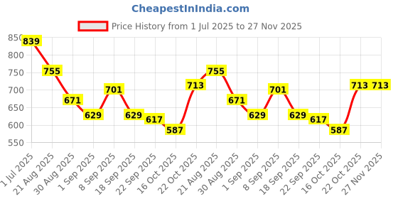 tatacliq.com Red Tape Brown Regular Fit Graphic Sweatshirt red tape Price History Graph from 1 Jul 2025 to 27 Nov 2025