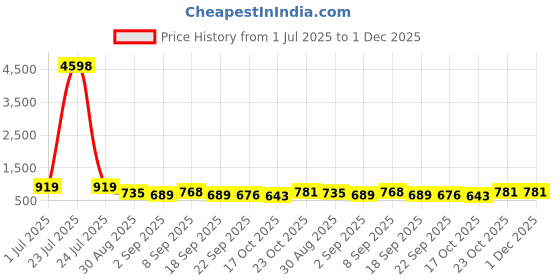 tatacliq.com Red Tape Brown Regular Fit Graphic Sweatshirt red tape Price History Graph from 1 Jul 2025 to 30 Nov 2025
