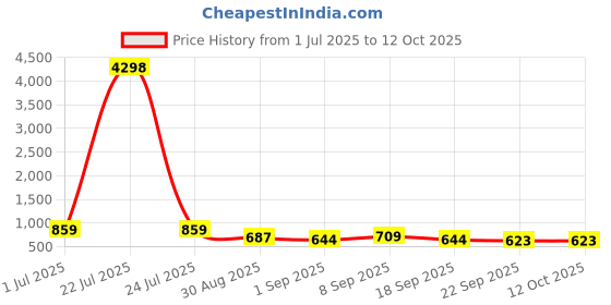 tatacliq.com Red Tape Brown Regular Fit Graphic Sweatshirt red tape Price History Graph from 1 Jul 2025 to 12 Oct 2025