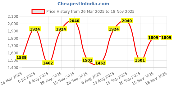 tatacliq.com Red Tape Brown Regular Fit Quilted Hooded Jacket red tape Price History Graph from 26 Mar 2025 to 17 Nov 2025