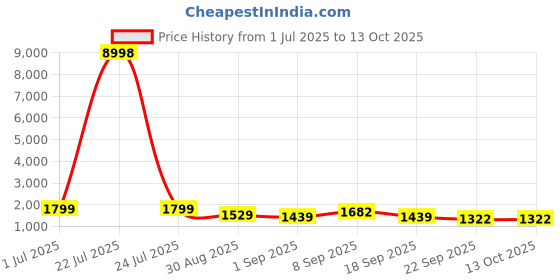 tatacliq.com Red Tape Brown Regular Fit Solid Jacket red tape Price History Graph from 1 Jul 2025 to 13 Oct 2025