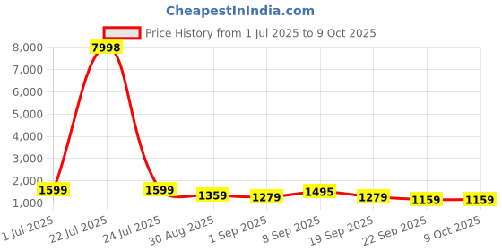 tatacliq.com Red Tape Brown Regular Fit Solid Jacket red tape Price History Graph from 1 Jul 2025 to 9 Oct 2025
