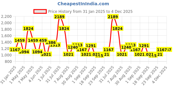 tatacliq.com Red Tape Brown Skinny Fit Jeans red tape Price History Graph from 31 Jan 2025 to 4 Dec 2025