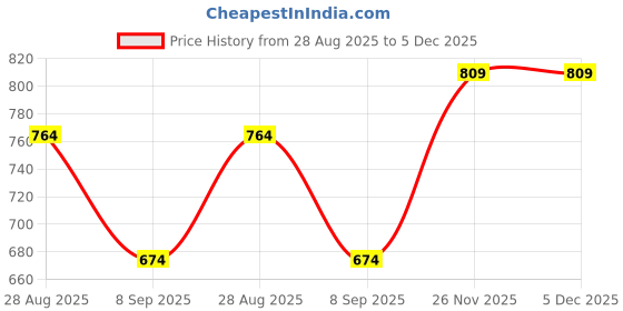 tatacliq.com Red Tape Burgundy Cotton Regular Fit Shirt red tape Price History Graph from 28 Aug 2025 to 5 Dec 2025