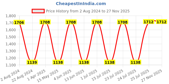tatacliq.com Red Tape Burgundy Walking Shoes red tape Price History Graph from 2 Aug 2024 to 27 Nov 2025