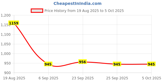 tatacliq.com Red Tape Caramel Regular Fit Printed Sweater red tape Price History Graph from 19 Aug 2025 to 5 Oct 2025