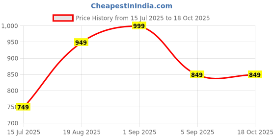 tatacliq.com Red Tape Charcoal Grey Loose Fit Printed Sweatshirt red tape Price History Graph from 15 Jul 2025 to 17 Oct 2025