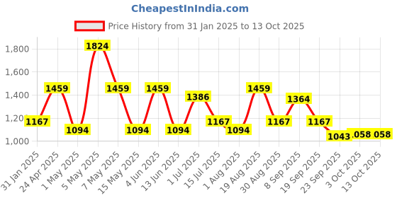 tatacliq.com Red Tape Charcoal Grey Skinny Fit Jeans red tape Price History Graph from 31 Jan 2025 to 13 Oct 2025