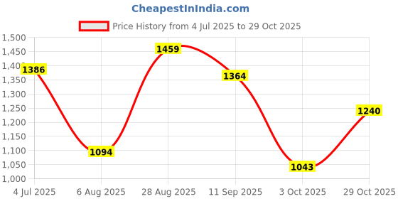 tatacliq.com Red Tape Charcoal Grey Skinny Fit Jeans red tape Price History Graph from 4 Jul 2025 to 29 Oct 2025