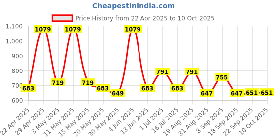 tatacliq.com Red Tape Charcoal Regular Fit Check Shirt red tape Price History Graph from 22 Apr 2025 to 9 Oct 2025