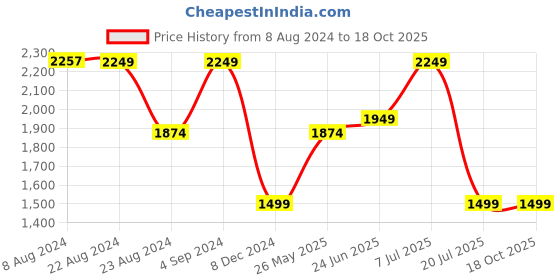 tatacliq.com Red Tape Charcoal Regular Fit Hooded Padded Jacket red tape Price History Graph from 8 Aug 2024 to 17 Oct 2025