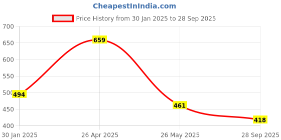 tatacliq.com Red Tape Cherry Cotton Regular Fit Polo T-Shirt red tape Price History Graph from 30 Jan 2025 to 28 Sep 2025
