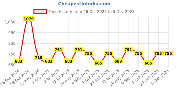 tatacliq.com Red Tape Cobalt Blue Regular Fit Check Shirt red tape Price History Graph from 26 Oct 2024 to 4 Dec 2025