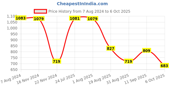 tatacliq.com Red Tape Cool Blue Regular Fit Cotton Shirt red tape Price History Graph from 7 Aug 2024 to 6 Oct 2025