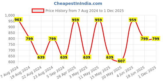 tatacliq.com Red Tape Coral Full Sleeves Printed Sweatshirt red tape Price History Graph from 7 Aug 2024 to 30 Nov 2025