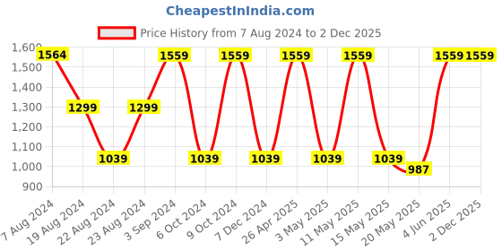 tatacliq.com Red Tape Coral Regular Fit Graphic Print Hooded Sweatshirt red tape Price History Graph from 7 Aug 2024 to 1 Dec 2025