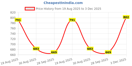 tatacliq.com Red Tape Cream Regular Fit Striped Shirt red tape Price History Graph from 19 Aug 2025 to 3 Dec 2025