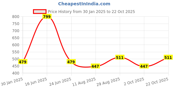 tatacliq.com Red Tape Dark Blue Cotton Regular Fit Polo T-Shirt red tape Price History Graph from 30 Jan 2025 to 22 Oct 2025
