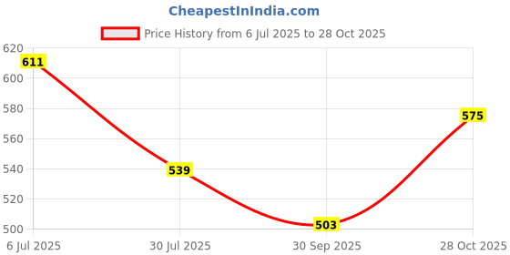 tatacliq.com Red Tape Dark Blue Cotton Regular Fit Polo T-Shirt red tape Price History Graph from 6 Jul 2025 to 28 Oct 2025