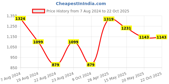 tatacliq.com Red Tape Dark Blue Hooded Sweatshirt red tape Price History Graph from 7 Aug 2024 to 22 Oct 2025