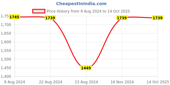 tatacliq.com Red Tape Dark Blue Lightly Washed Regular Fit Jeans red tape Price History Graph from 9 Aug 2024 to 14 Oct 2025