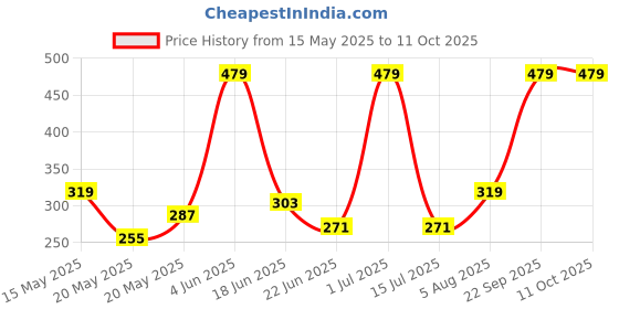tatacliq.com Red Tape Dark Blue Plain Trunks red tape Price History Graph from 15 May 2025 to 10 Oct 2025