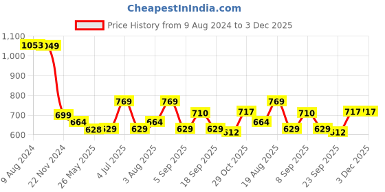tatacliq.com Red Tape Dark Blue Regular Fit Check Shirt red tape Price History Graph from 9 Aug 2024 to 3 Dec 2025