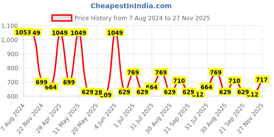 tatacliq.com Red Tape Dark Blue Regular Fit Check Shirt red tape Price History Graph from 7 Aug 2024 to 27 Nov 2025