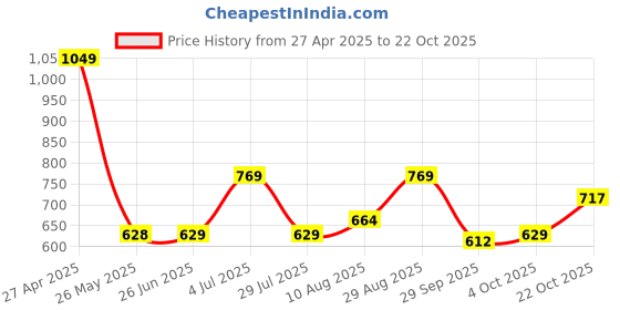 tatacliq.com Red Tape Dark Blue Regular Fit Check Shirt red tape Price History Graph from 27 Apr 2025 to 22 Oct 2025