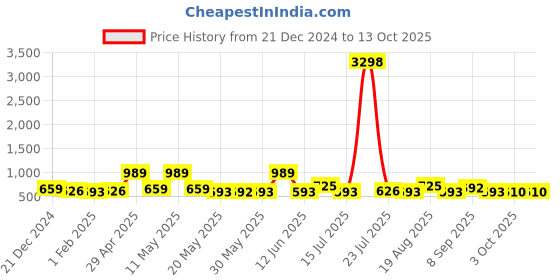 tatacliq.com Red Tape Dark Blue Regular Fit Checks Shirt red tape Price History Graph from 21 Dec 2024 to 13 Oct 2025