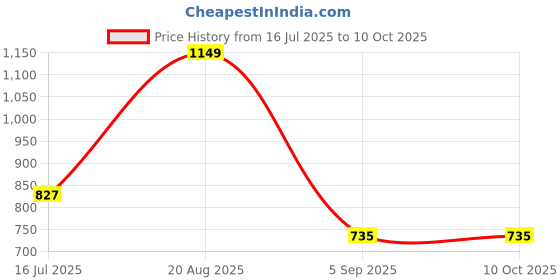 tatacliq.com Red Tape Dark Blue Regular Fit Color-Block Sweatshirt red tape Price History Graph from 16 Jul 2025 to 9 Oct 2025