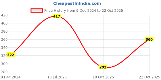 tatacliq.com Red Tape Dark Blue Regular Fit Graphic Print Cotton Crew T-Shirt red tape Price History Graph from 9 Dec 2024 to 22 Oct 2025