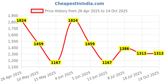 tatacliq.com Red Tape Dark Blue Regular Fit Jeans red tape Price History Graph from 26 Apr 2025 to 14 Oct 2025