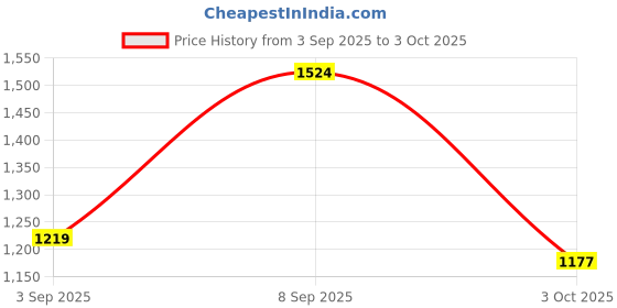 tatacliq.com Red Tape Dark Blue Regular Fit Jeans red tape Price History Graph from 3 Sep 2025 to 3 Oct 2025