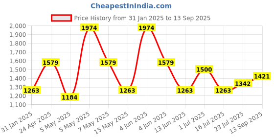 tatacliq.com Red Tape Dark Blue Relaxed Fit Jeans red tape Price History Graph from 31 Jan 2025 to 13 Sep 2025