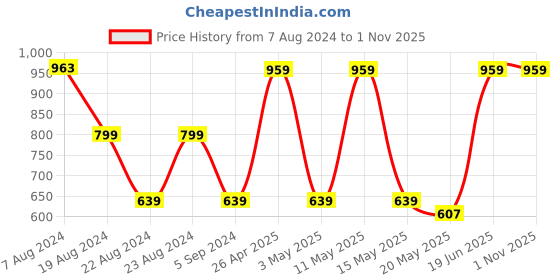 tatacliq.com Red Tape Dark Blue Round Neck Sweatshirt red tape Price History Graph from 7 Aug 2024 to 1 Nov 2025