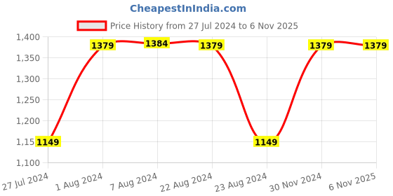tatacliq.com Red Tape Dark Blue Skinny Fit Jeans red tape Price History Graph from 27 Jul 2024 to 4 Nov 2025
