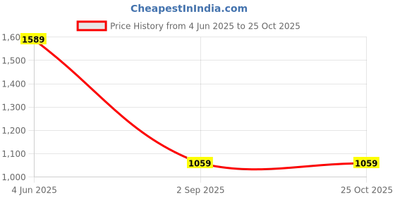 tatacliq.com Red Tape Dark Blue Skinny Fit Lightly Washed Jeans red tape Price History Graph from 4 Jun 2025 to 24 Oct 2025