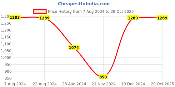 tatacliq.com Red Tape Dark Blue Skinny Fit Solid Mid Rise Jeans red tape Price History Graph from 7 Aug 2024 to 29 Oct 2025