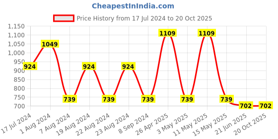 tatacliq.com Red Tape Dark Brown Regular Fit Joggers red tape Price History Graph from 17 Jul 2024 to 20 Oct 2025