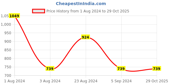 tatacliq.com Red Tape Dark Brown Regular Fit Joggers red tape Price History Graph from 1 Aug 2024 to 29 Oct 2025