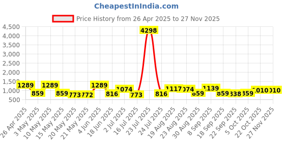tatacliq.com Red Tape Dark Green Cotton Polyblend Graphic Regular Fit Sweatshirt And Hoodies red tape Price History Graph from 26 Apr 2025 to 25 Nov 2025