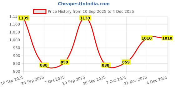 tatacliq.com Red Tape Dark Green Cotton Polyblend Graphic Regular Fit Sweatshirt And Hoodies red tape Price History Graph from 10 Sep 2025 to 4 Dec 2025