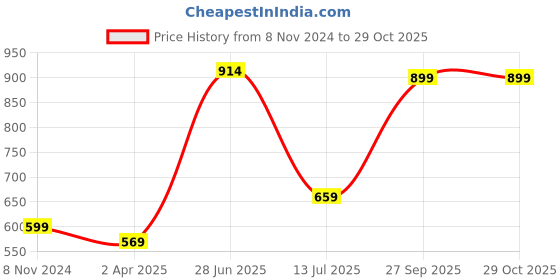 tatacliq.com Red Tape Dark Green Cotton Regular Fit Shirt red tape Price History Graph from 8 Nov 2024 to 29 Oct 2025