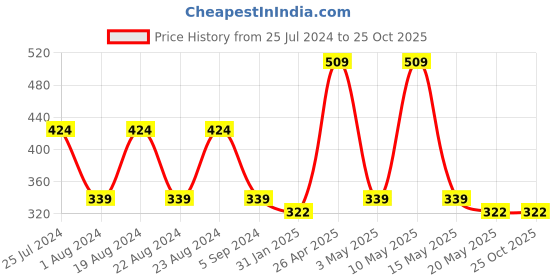 tatacliq.com Red Tape Dark Green Cotton Regular Fit Shorts red tape Price History Graph from 25 Jul 2024 to 22 Oct 2025