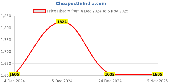 tatacliq.com Red Tape Dark Green Full Sleeves Mock Collar Jacket red tape Price History Graph from 4 Dec 2024 to 4 Nov 2025