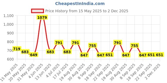 tatacliq.com Red Tape Dark Green Regular Fit Check Shirt red tape Price History Graph from 15 May 2025 to 1 Dec 2025